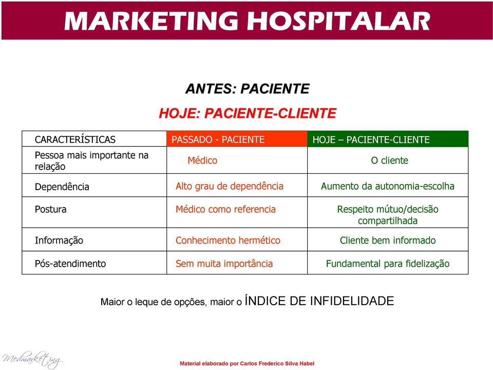 Médico como referencia Respeito mútuo/decisão compartilhada Informação Conhecimento hermético Cliente bem informado