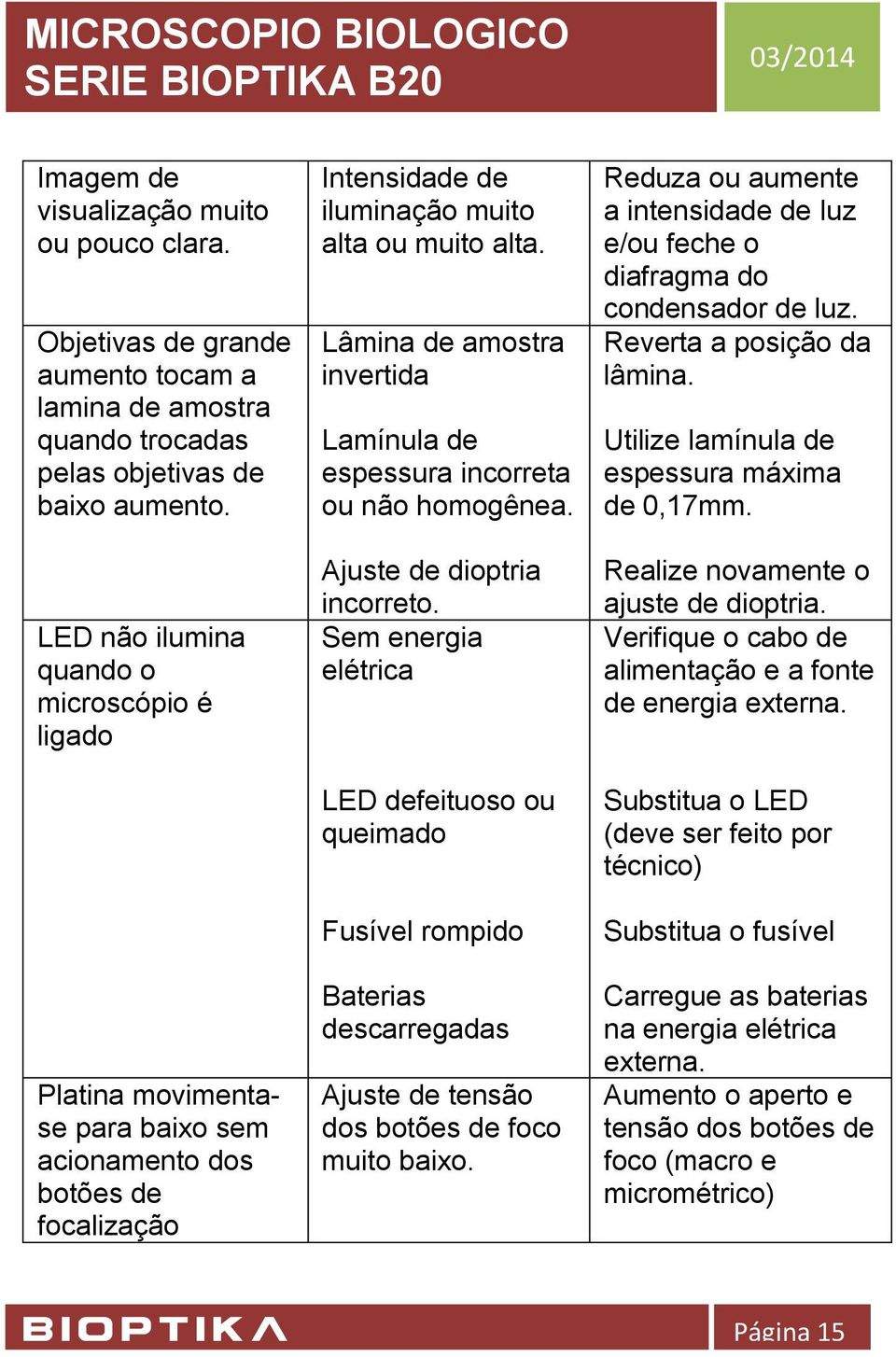 Lâmina de amostra invertida Lamínula de espessura incorreta ou não homogênea. Ajuste de dioptria incorreto.