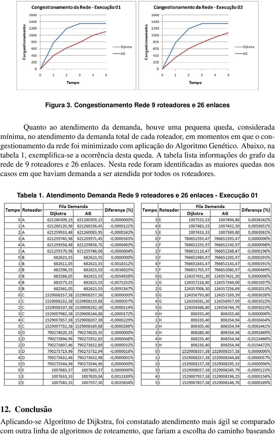 congestionamento da rede foi minimizado com aplicação do Algoritmo Genético. Abaixo, na tabela 1, exemplifica-se a ocorrência desta queda.