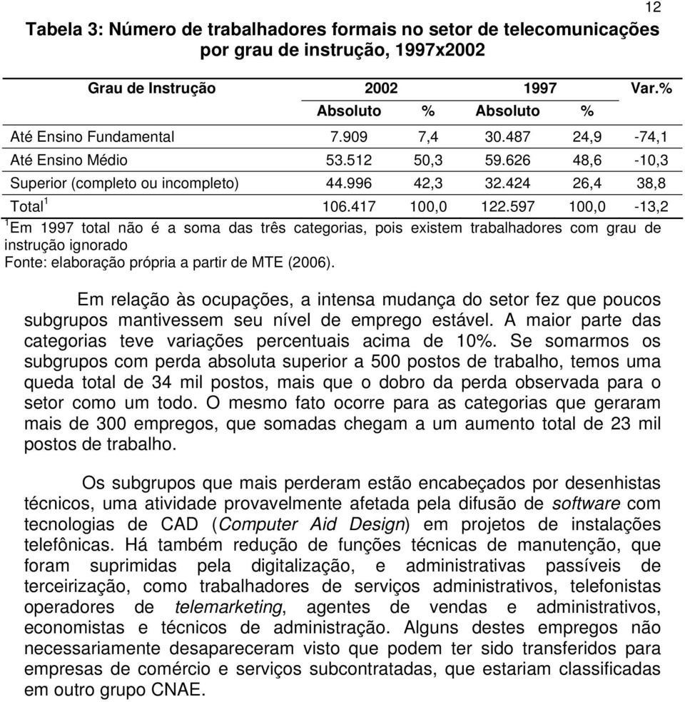 597 100,0-13,2 1 Em 1997 total não é a soma das três categorias, pois existem trabalhadores com grau de instrução ignorado Fonte: elaboração própria a partir de MTE (2006).