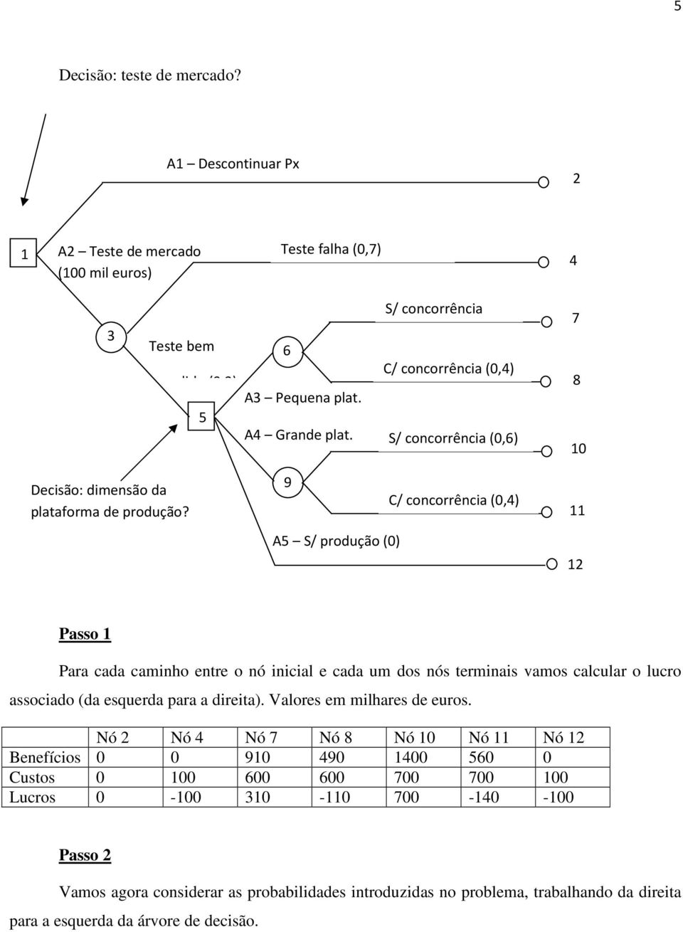 9 C/ concorrência (0,4) 11 A5 S/ produção (0) 12 Passo 1 Para cada caminho entre o nó inicial e cada um dos nós terminais vamos calcular o lucro associado (da esquerda para a direita).