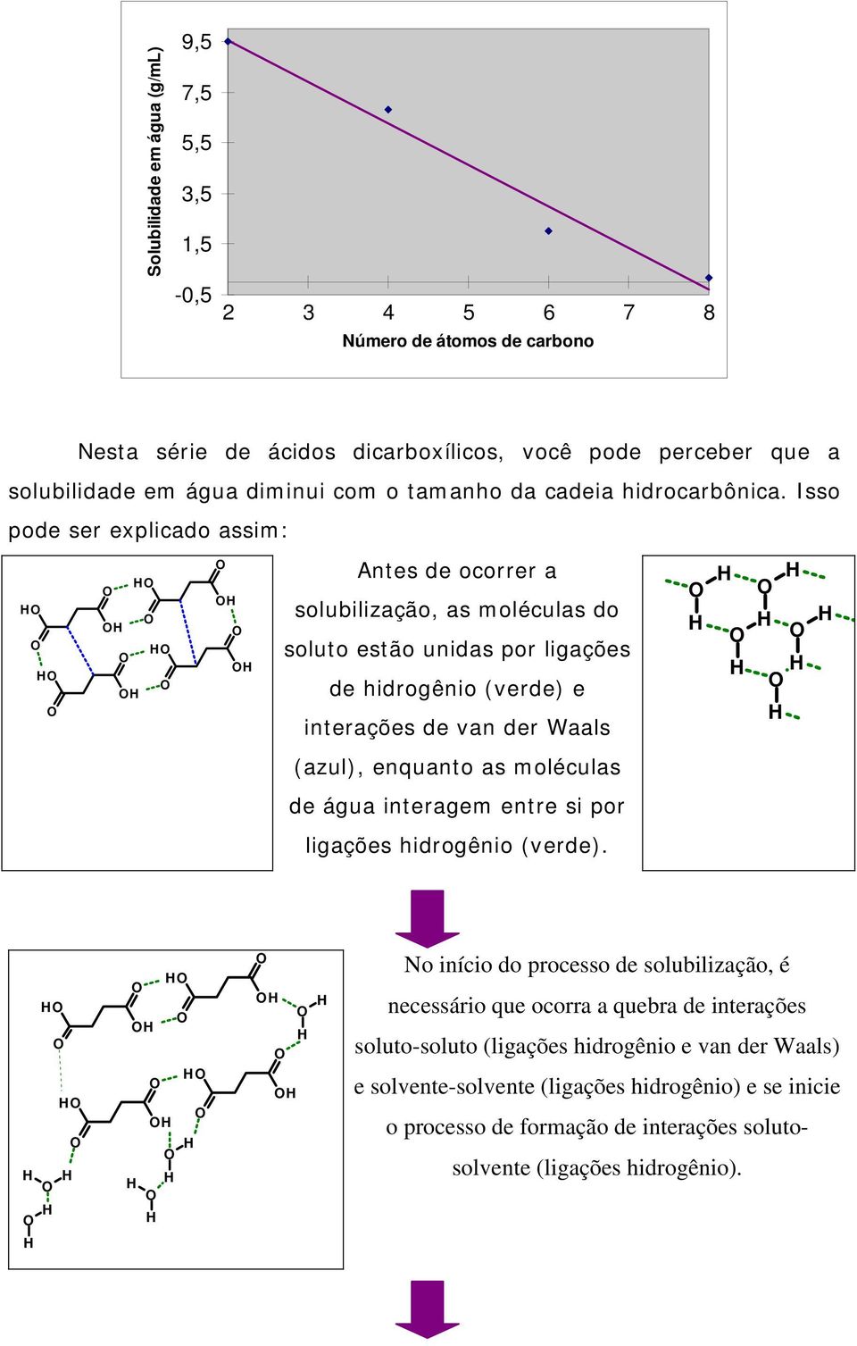 Isso pode ser explicado assim: Antes de ocorrer a solubilização, as moléculas do soluto estão unidas por ligações de hidrogênio (verde) e interações de van der Waals (azul), enquanto as