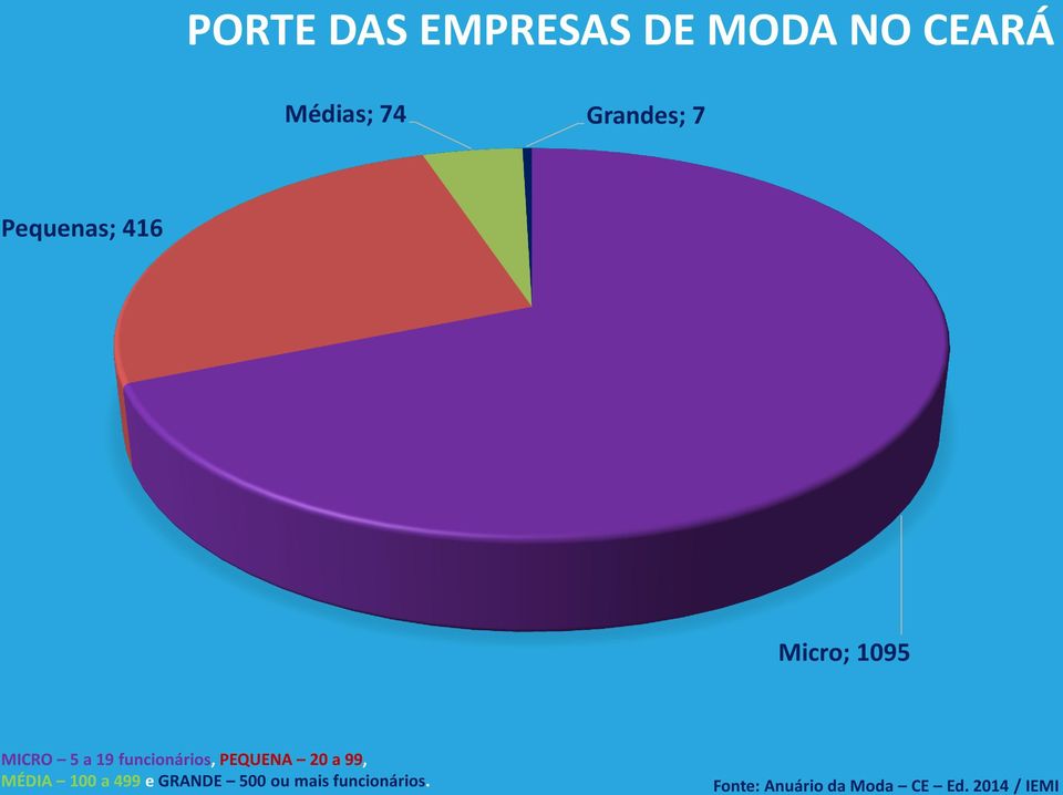 funcionários, PEQUENA 20 a 99, MÉDIA 100 a 499 e