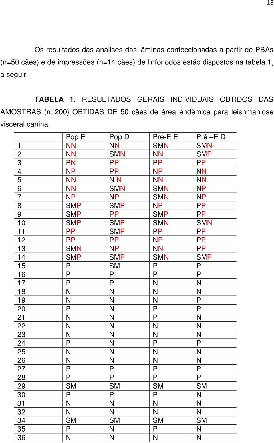 Pop E Pop D Pré-E E Pré E D 1 NN NN SMN SMN 2 NN SMN NN SMP 3 PN PP PP PP 4 NP PP NP NN 5 NN N N NN NN 6 NN SMN SMN NP 7 NP NP SMN NP 8 SMP SMP NP PP 9 SMP PP SMP PP 10 SMP SMP SMN SMN 11 PP SMP PP