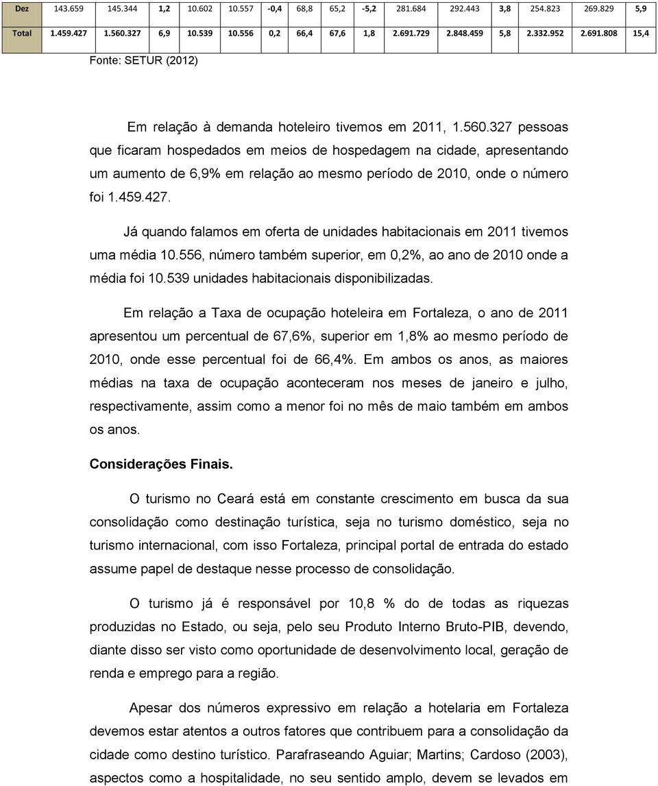 Já quando falamos em oferta de unidades habitacionais em 20 tivemos uma média 0.556, número também superior, em 0,2%, ao ano de 200 onde a média foi 0.59 unidades habitacionais disponibilizadas.