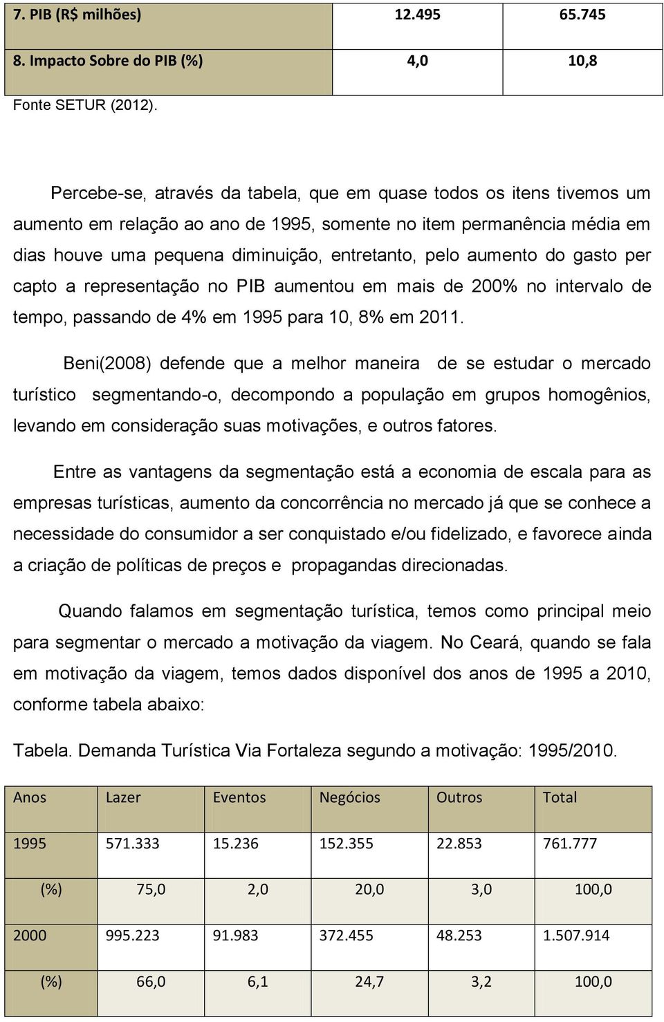 aumento do gasto per capto a representação no PIB aumentou em mais de 200% no intervalo de tempo, passando de 4% em 995 para 0, 8% em 20.