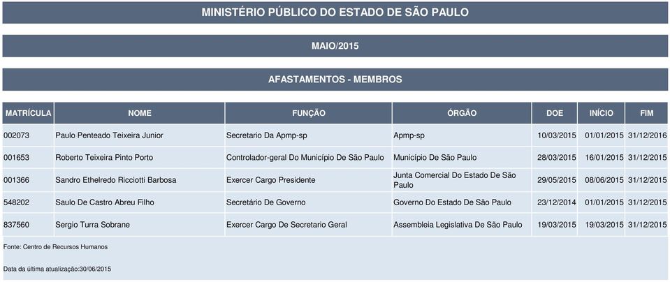 Do Estado De São Paulo 29/05/2015 08/06/2015 31/12/2015 548202 Saulo De Castro Abreu Filho Secretário De Governo Governo Do Estado De São Paulo 837560 Sergio Turra Sobrane Exercer