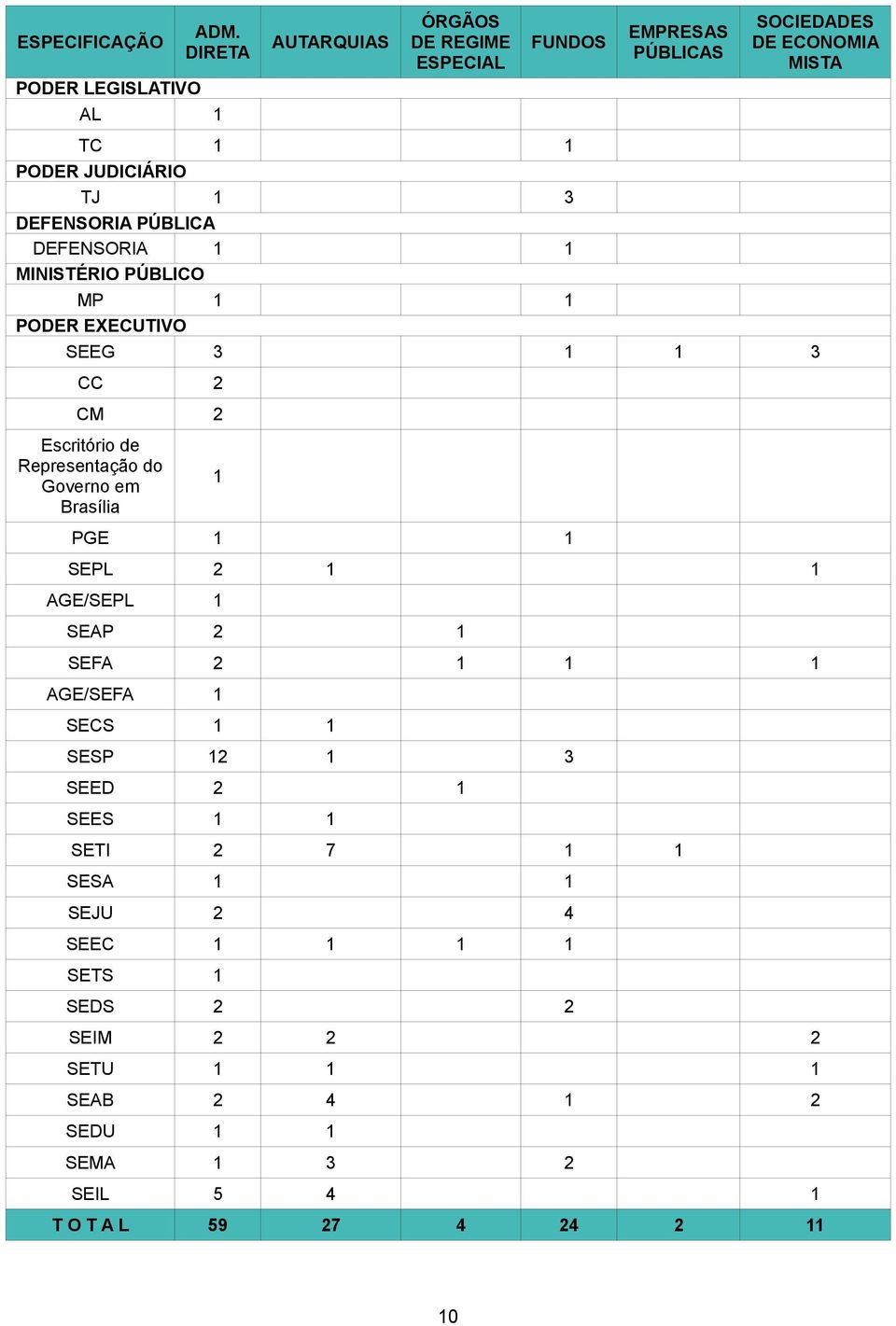 JUDICIÁRIO TJ 1 DEFENSORIA PÚBLICA DEFENSORIA 1 MINISTÉRIO PÚBLICO MP 1 PODER EXECUTIVO SEEG 3 1 3 1 1 1 CC 2 CM 2 Escritório de Representação