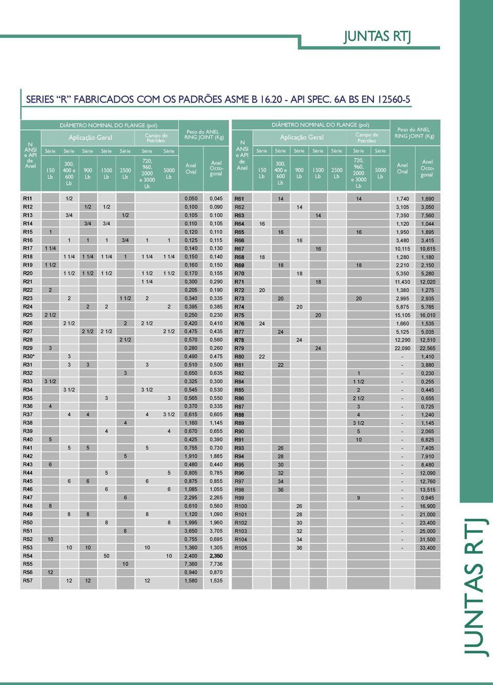Peso do ANEL RING JOINT (Kg) Oval Octogonal N ANSI e API de Aplicação Geral Campo de Petróleo Série Série Série Série Série Série Série 150 DIÂMETRO NOMINAL DO FLANGE (pol) 300, 400 e 600 900 1500