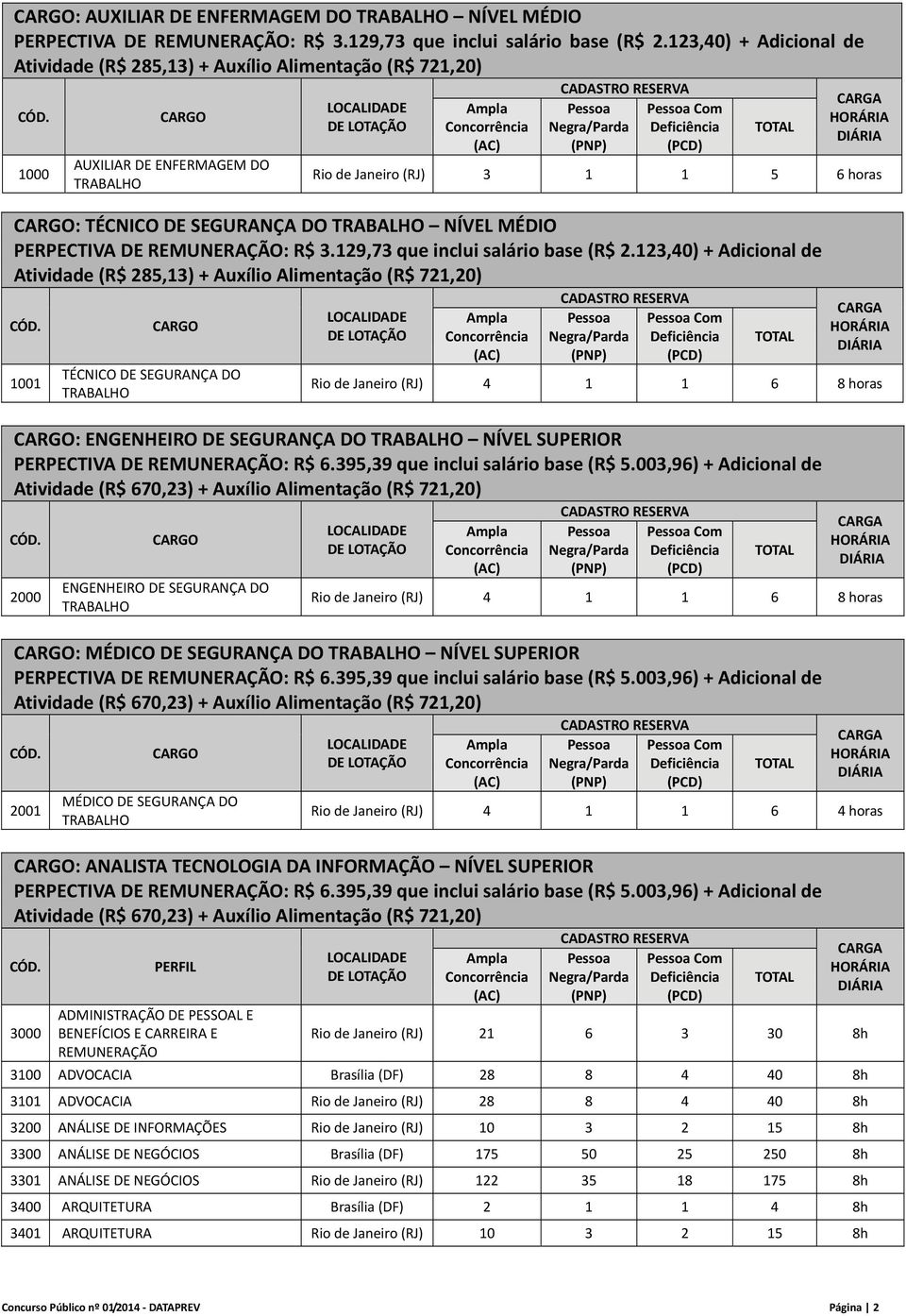 1000 CARGO AUXILIAR DE ENFERMAGEM DO TRABALHO LOCALIDADE DE LOTAÇÃO Ampla Concorrência (AC) CADASTRO RESERVA Pessoa Pessoa Com Negra/Parda Deficiência (PNP) (PCD) TOTAL CARGA HORÁRIA DIÁRIA Rio de