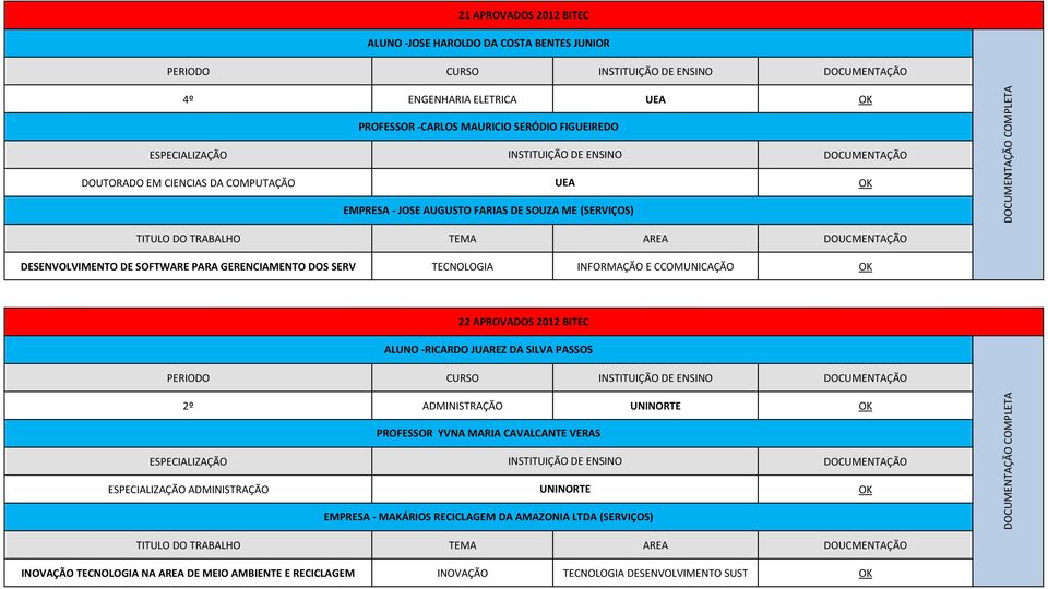 CCOMUNICAÇÃO 22 APROVADOS 2012 BITEC ALUNO -RICARDO JUAREZ DA SILVA PASSOS PERIODO CURSO 2º ADMINISTRAÇÃO UNINORTE PROFESSOR YVNA MARIA CAVALCANTE VERAS ADMINISTRAÇÃO