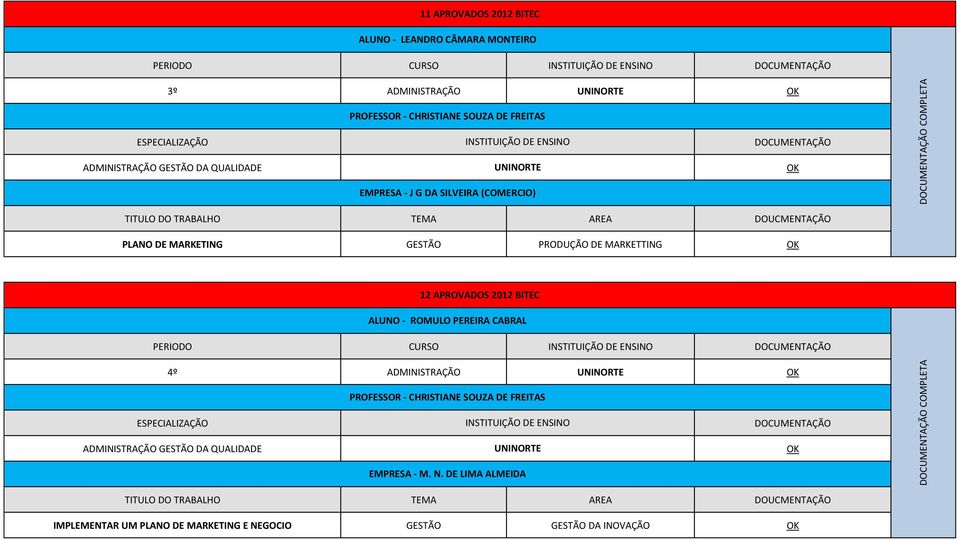 APROVADOS 2012 BITEC ALUNO - ROMULO PEREIRA CABRAL PERIODO CURSO 4º ADMINISTRAÇÃO UNINORTE PROFESSOR - CHRISTIANE SOUZA DE FREITAS