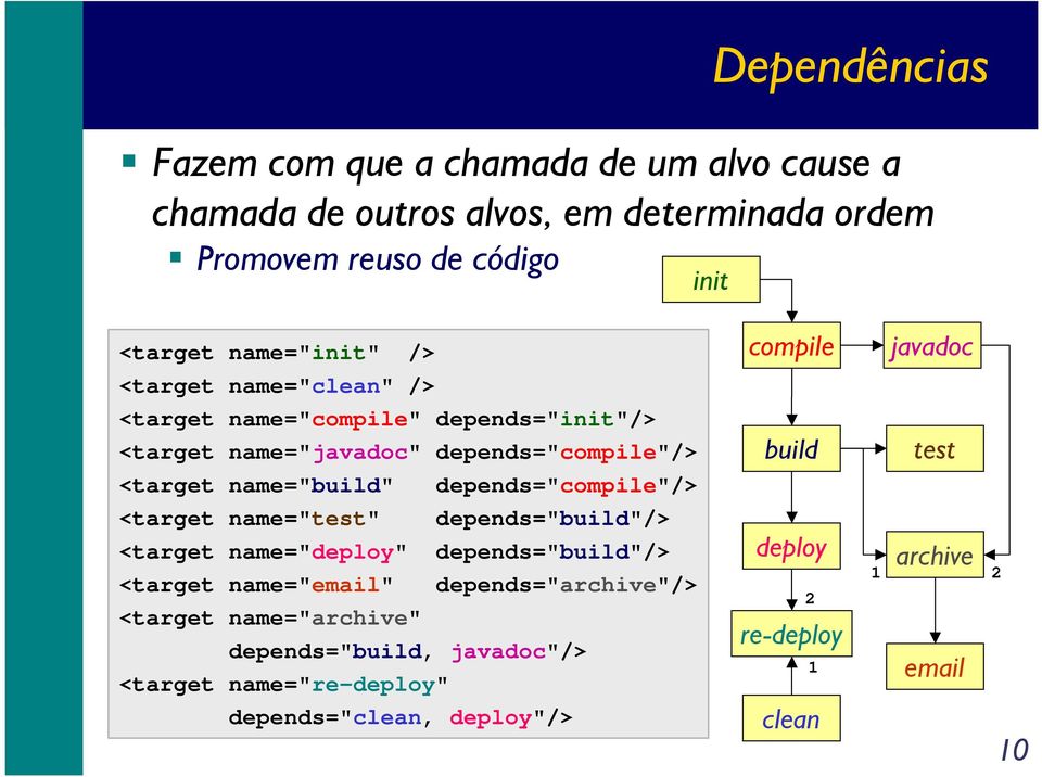 <target name="build" depends="compile"/> <target name="test" depends="build"/> <target name="deploy" depends="build"/> <target name="email"