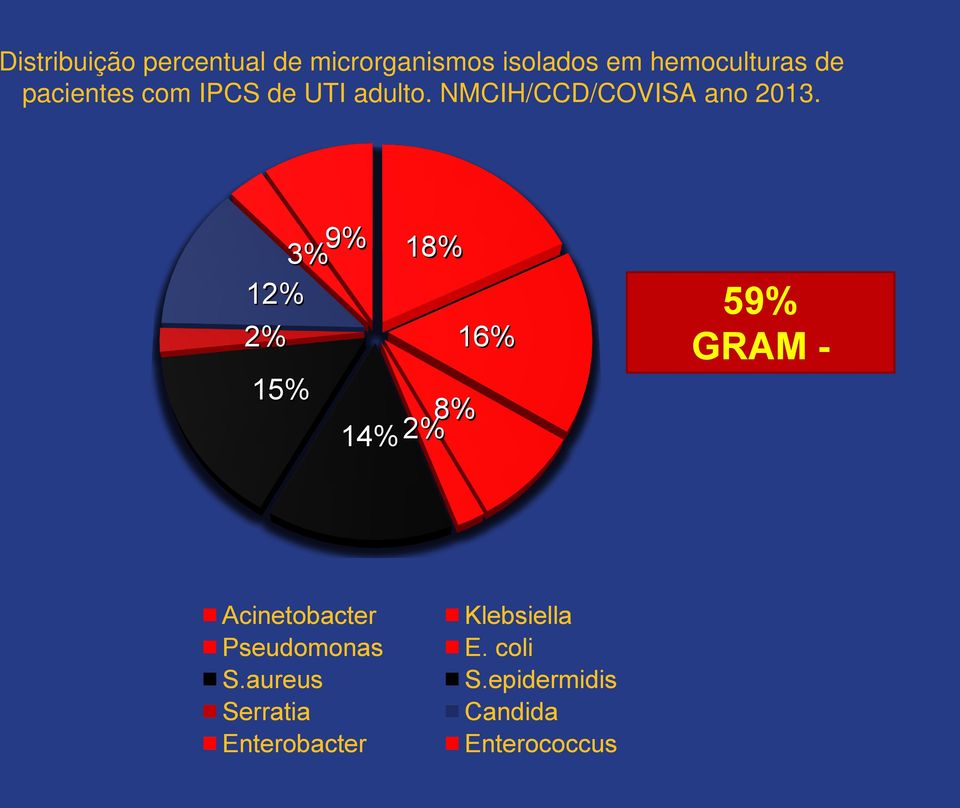 3% 9% 18% 12% 2% 16% 15% 8% 14% 2% 59% GRAM - Acinetobacter Pseudomonas