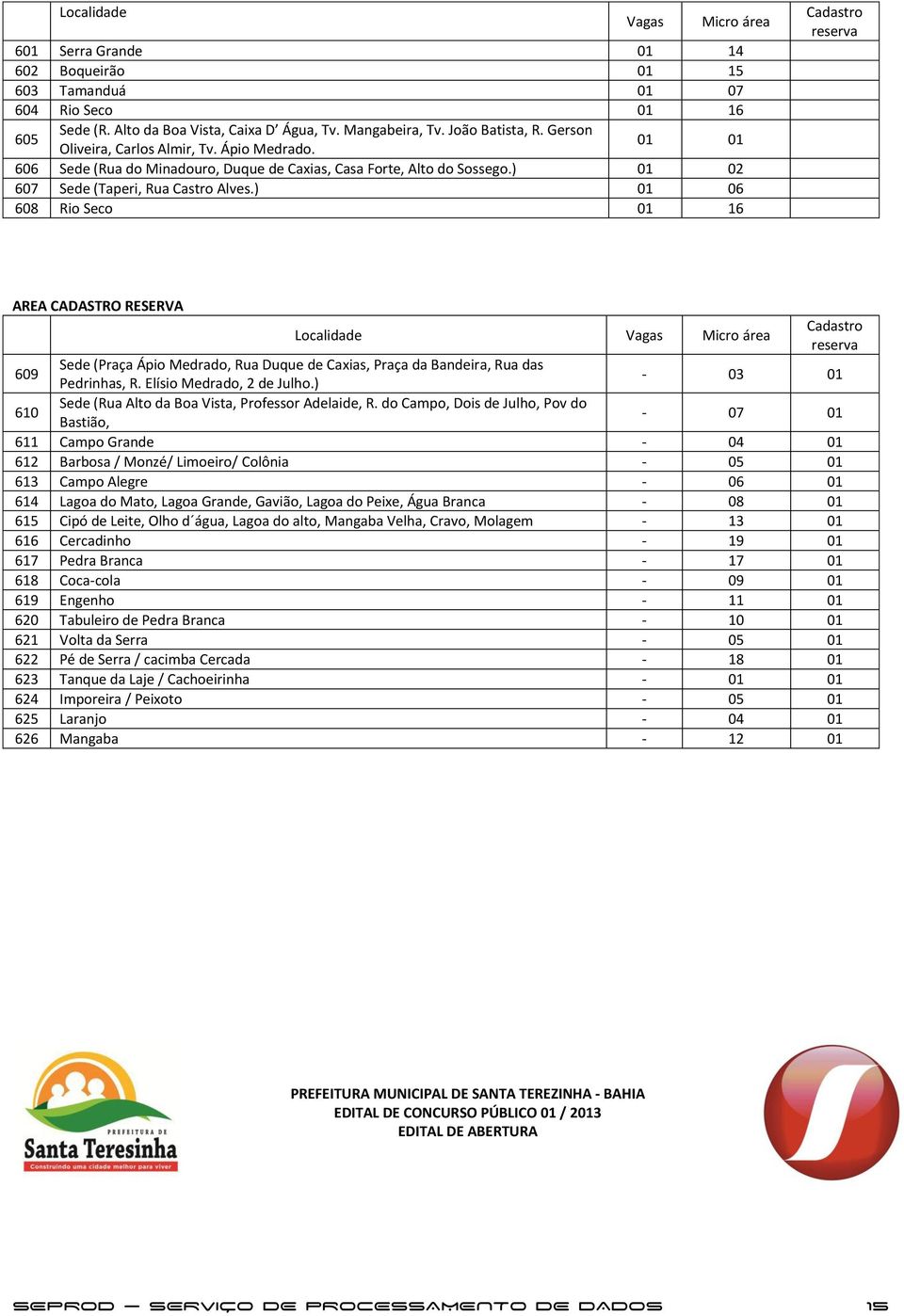 ) 01 06 608 Rio Seco 01 16 Cadastro reserva AREA CADASTRO RESERVA Localidade Vagas Micro área Cadastro reserva 609 Sede (Praça Ápio Medrado, Rua Duque de Caxias, Praça da Bandeira, Rua das Pedrinhas,