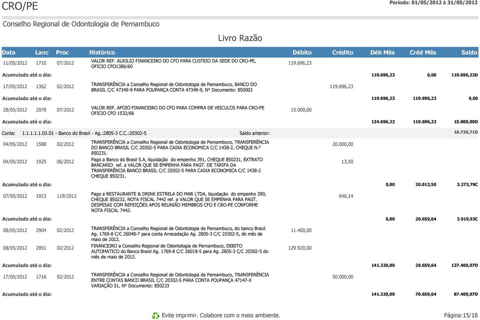 APOIO FINANCEIRO DO CFO PARA COMPRA DE VEICULOS PARA CRO-PE OFICIO CFO 1532/66 15.00 134.696,23 119.696,23 15.00D 1.1.1.1.1.03.01 - Banco do Brasil - Ag.:2805-3 C.C.:20302-5 anterior: 16.