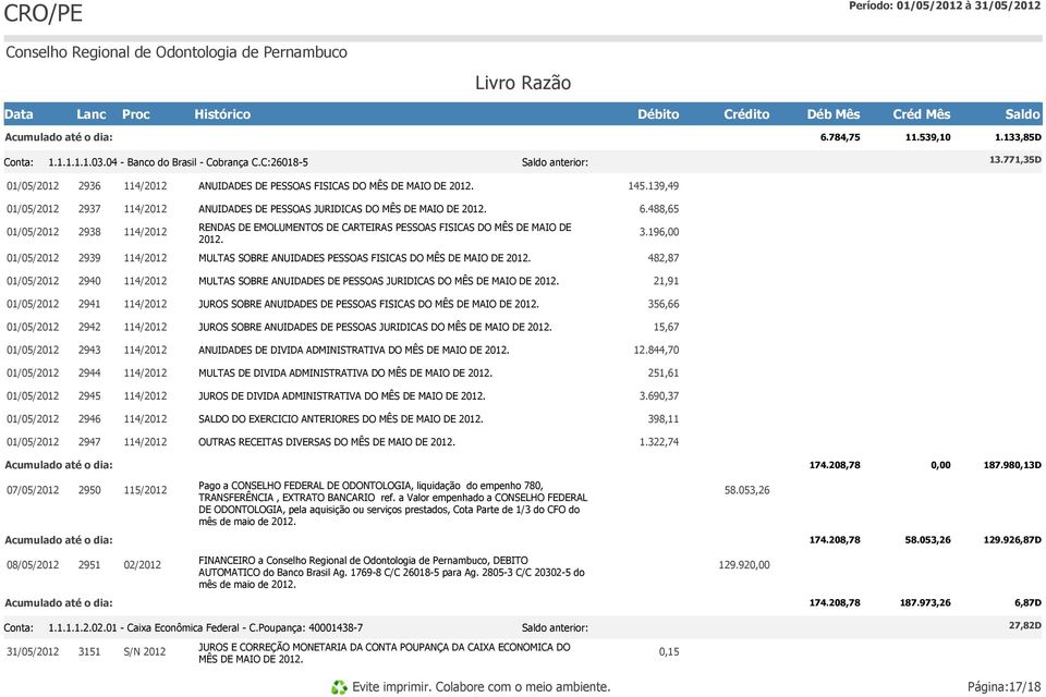 196,00 2939 MULTAS SOBRE ANUIDADES PESSOAS FISICAS DO MÊS DE MAIO DE 2012. 482,87 2940 MULTAS SOBRE ANUIDADES DE PESSOAS JURIDICAS DO MÊS DE MAIO DE 2012.