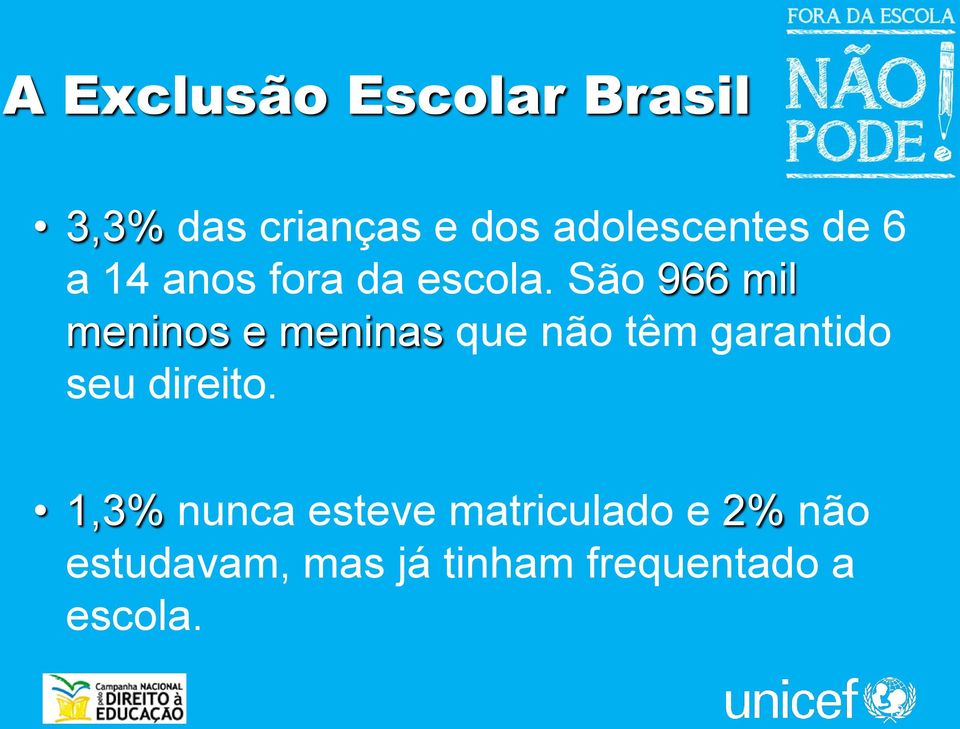 São 966 mil meninos e meninas que não têm garantido seu