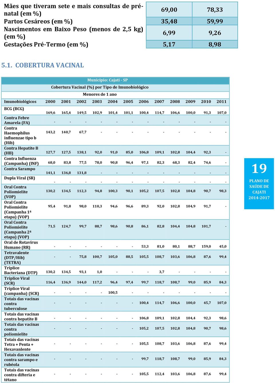 COBERTURA VACINAL Município: Cajati SP Cobertura Vacinal (%) por Tipo de Imunobiológico Menores de 1 ano Imunobiológicos 2000 2001 2002 2003 2004 2005 2006 2007 2008 2009 2010 2011 BCG (BCG) 169,6