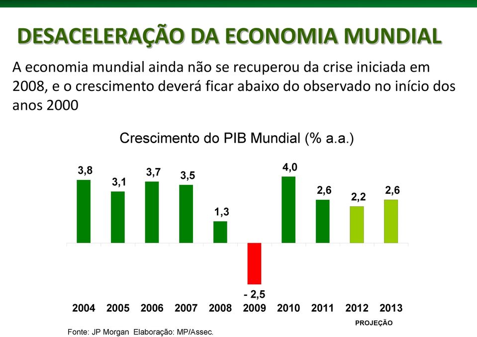 2000 Crescimento do PIB Mundial