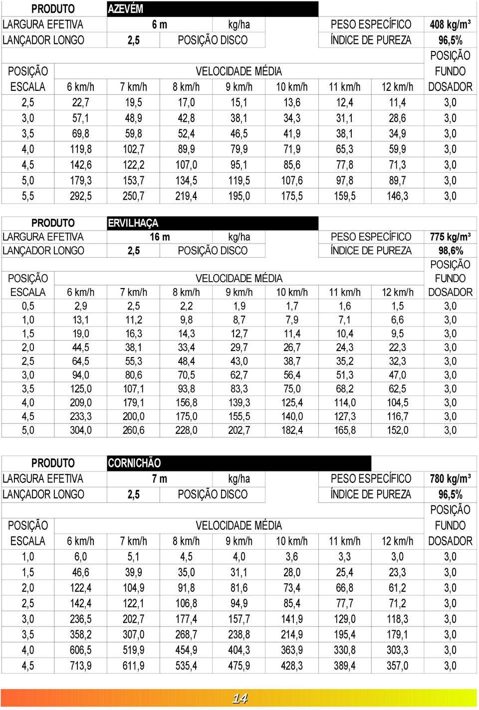 3,0 4,5 142,6 122,2 107,0 95,1 85,6 77,8 71,3 3,0 5,0 179,3 153,7 134,5 119,5 107,6 97,8 89,7 3,0 5,5 292,5 250,7 219,4 195,0 175,5 159,5 146,3 3,0 PRODUTO ERVILHAÇA LARGURA EFETIVA 16 m kg/ha PESO