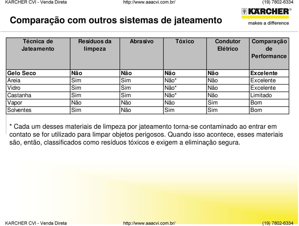 Não Não Sim Bom Solventes Sim Não Sim Sim Bom * Cada um desses materiais de limpeza por jateamento torna-se contaminado ao entrar em contato se for