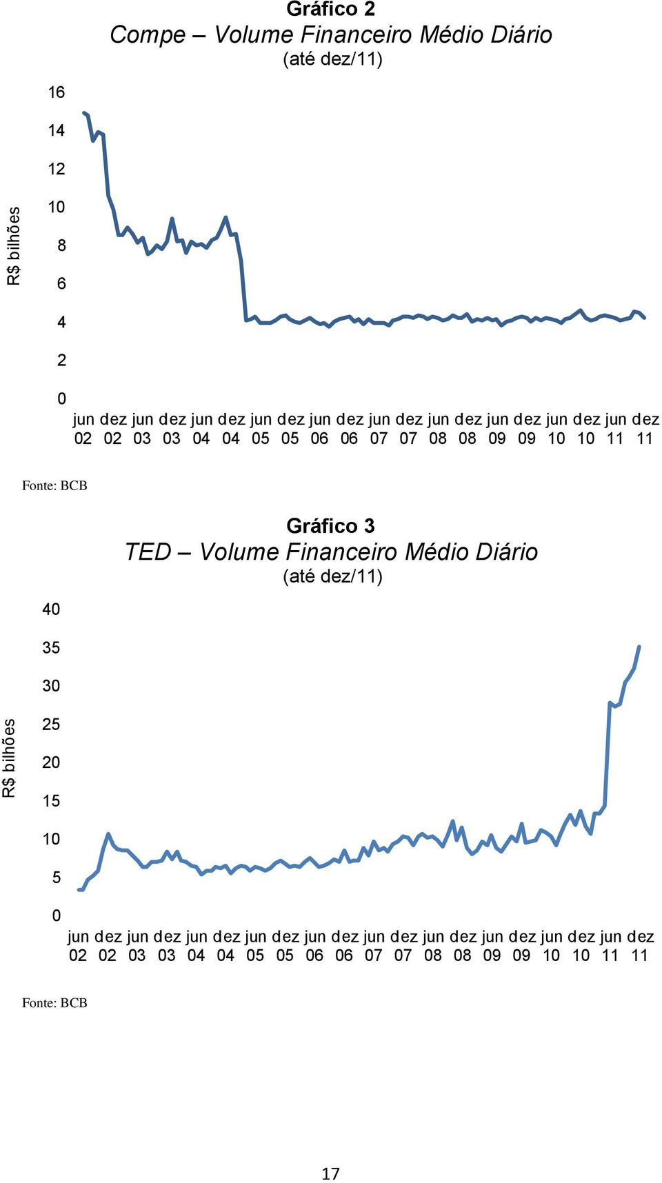 11 Fonte: BCB 40 35 30 25 Gráfico 3 TED Volume Financeiro Médio Diário (até dez/11) 20 15 10 5 0 jun dez jun dez  11