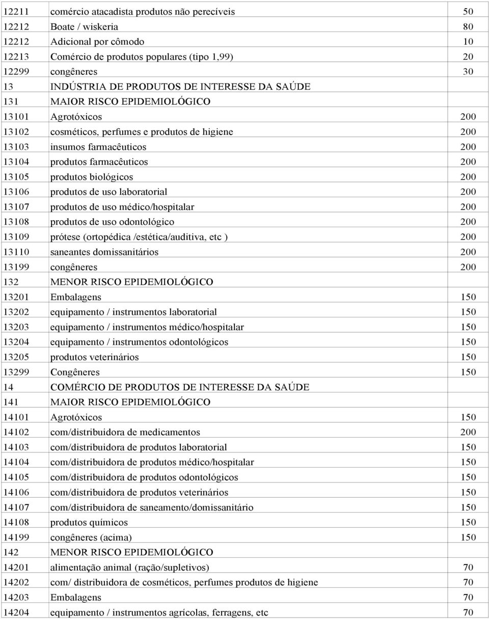 200 13105 produtos biológicos 200 13106 produtos de uso laboratorial 200 13107 produtos de uso médico/hospitalar 200 13108 produtos de uso odontológico 200 13109 prótese (ortopédica