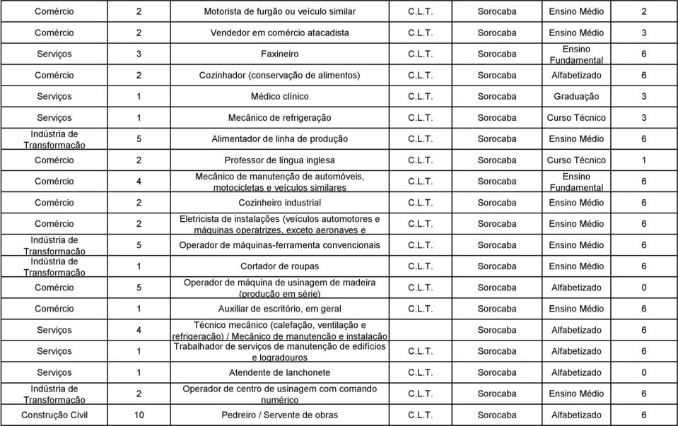 Sorocaba Curso Técnico 1 Comércio 4 Mecânico de manutenção de automóveis, motocicletas e veículos similares Sorocaba Comércio 2 Cozinheiro industrial Sorocaba Médio Comércio 2 Comércio 5 Eletricista