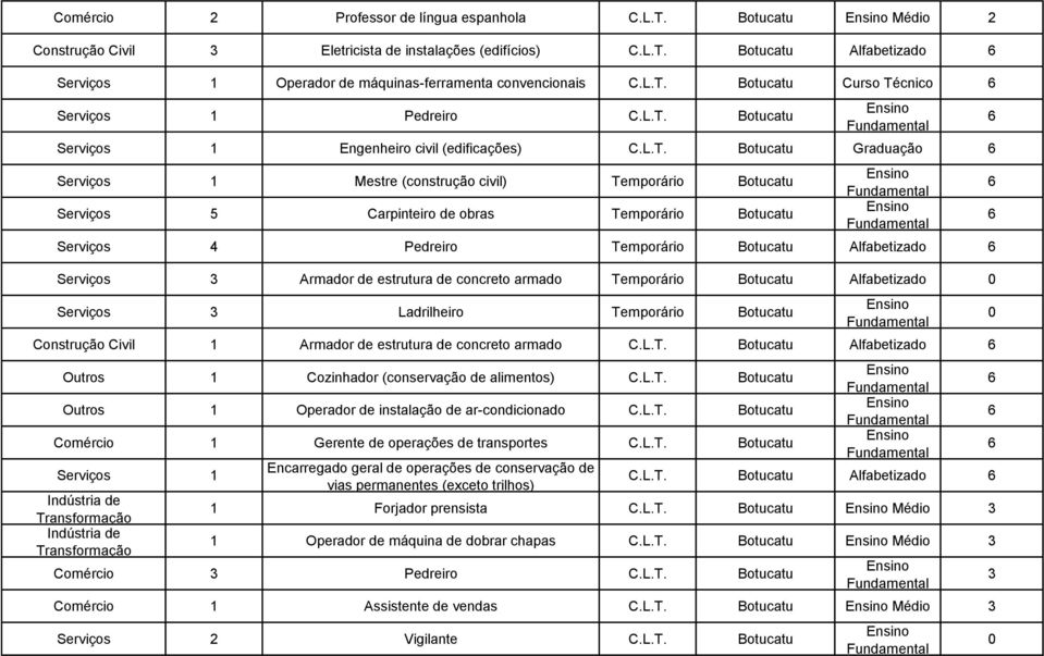 Botucatu Alfabetizado Armador de estrutura de concreto armado Temporário Botucatu Alfabetizado Ladrilheiro Temporário Botucatu Construção Civil 1 Armador de estrutura de concreto armado Botucatu