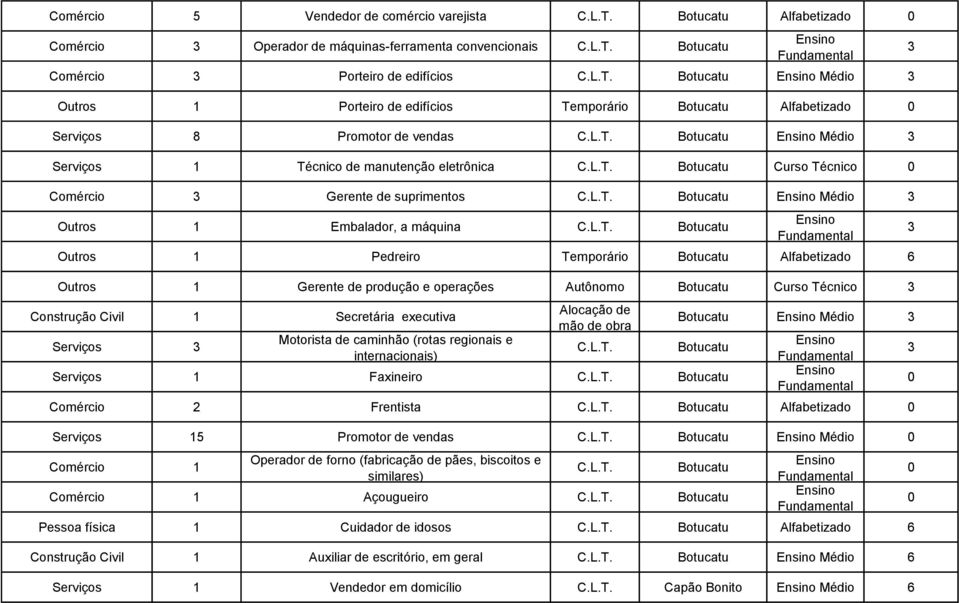 Embalador, a máquina Botucatu Outros 1 Pedreiro Temporário Botucatu Alfabetizado Outros 1 Gerente de produção e operações Autônomo Botucatu Curso Técnico Construção Civil 1 Secretária executiva