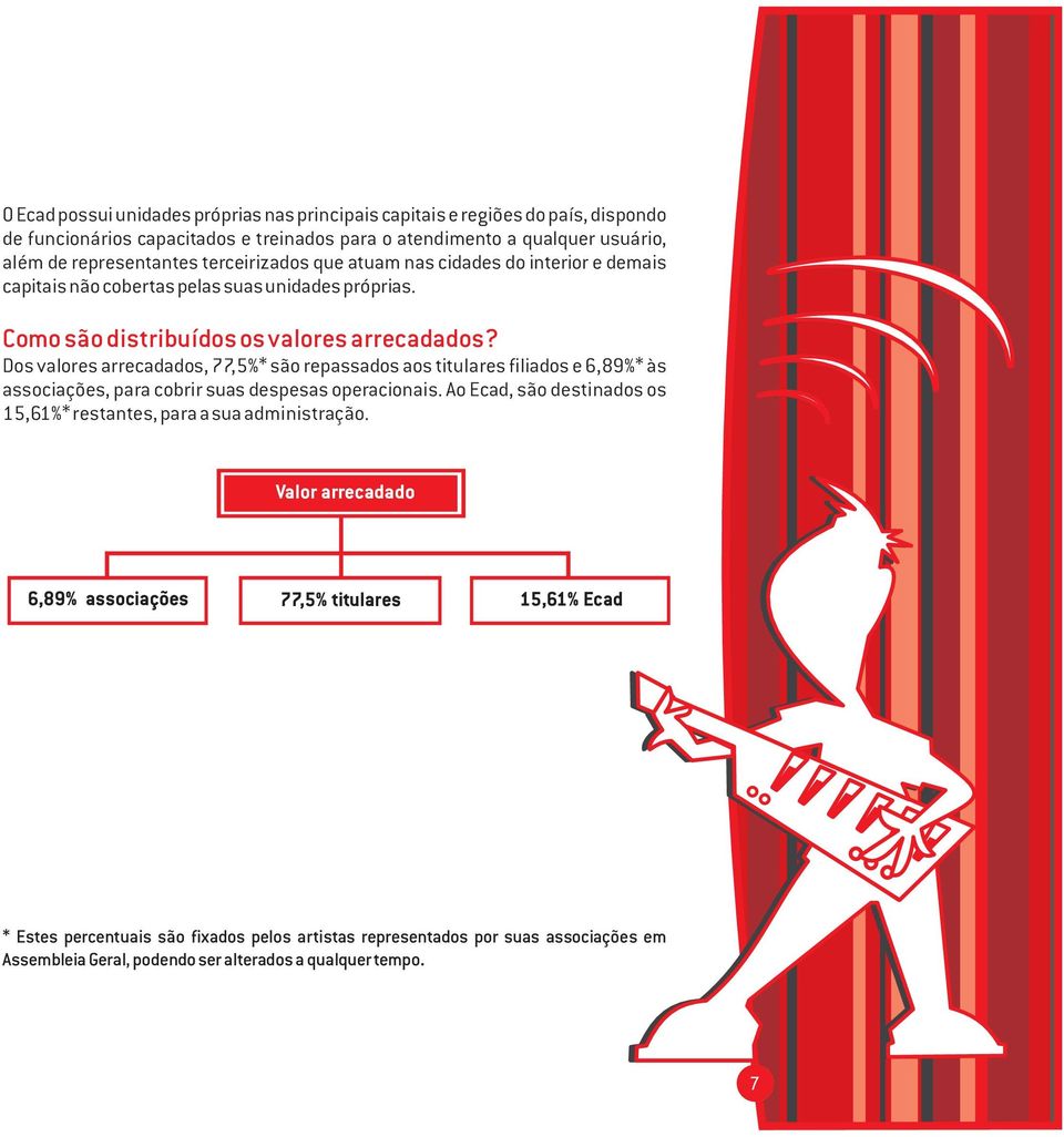 Dos valores arrecadados, 77,5%* são repassados aos titulares filiados e 6,89%* às associações, para cobrir suas despesas operacionais.