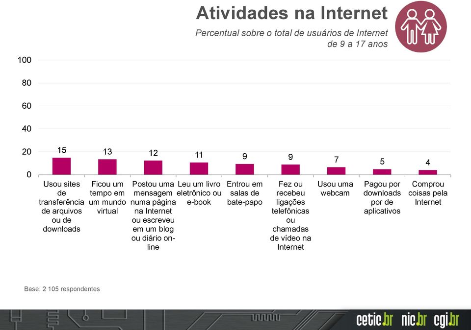 escreveu em um blog ou diário online Leu um livro eletrônico ou e-book Entrou em salas de bate-papo Fez ou recebeu ligações