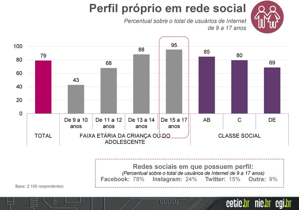 CRIANÇA OU DO ADOLESCENTE CLASSE SOCIAL Base: 2 15 respondentes Redes sociais em que possuem perfil: