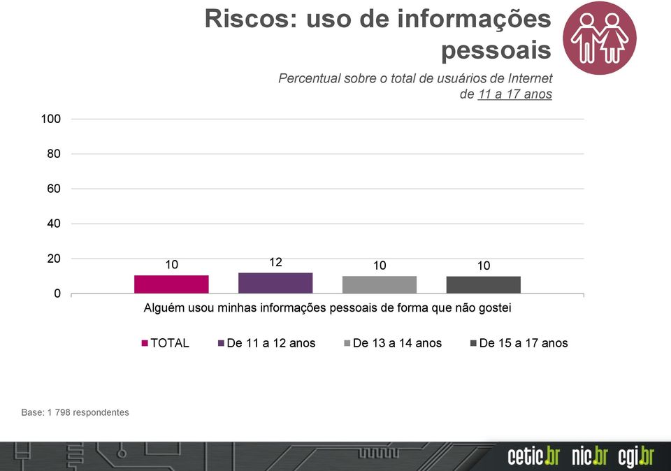 minhas informações pessoais de forma que não gostei TOTAL De 11