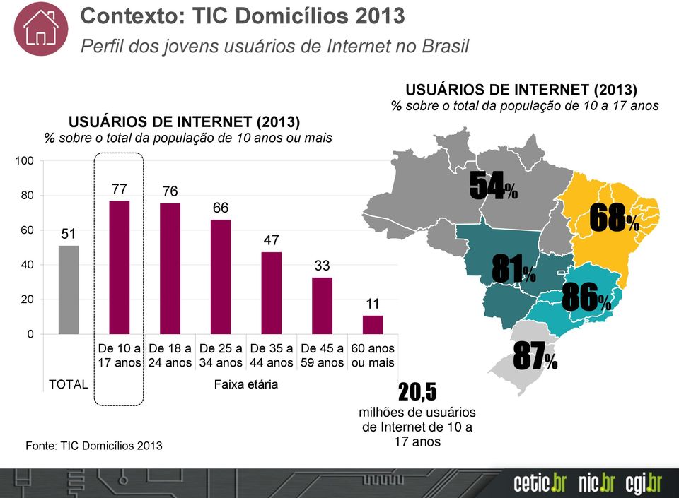 51 77 76 66 47 54% 68% 33 81% 11 86% TOTAL De 1 a 17 anos Fonte: TIC Domicílios 13 De 18 a 24 anos De 25 a 34