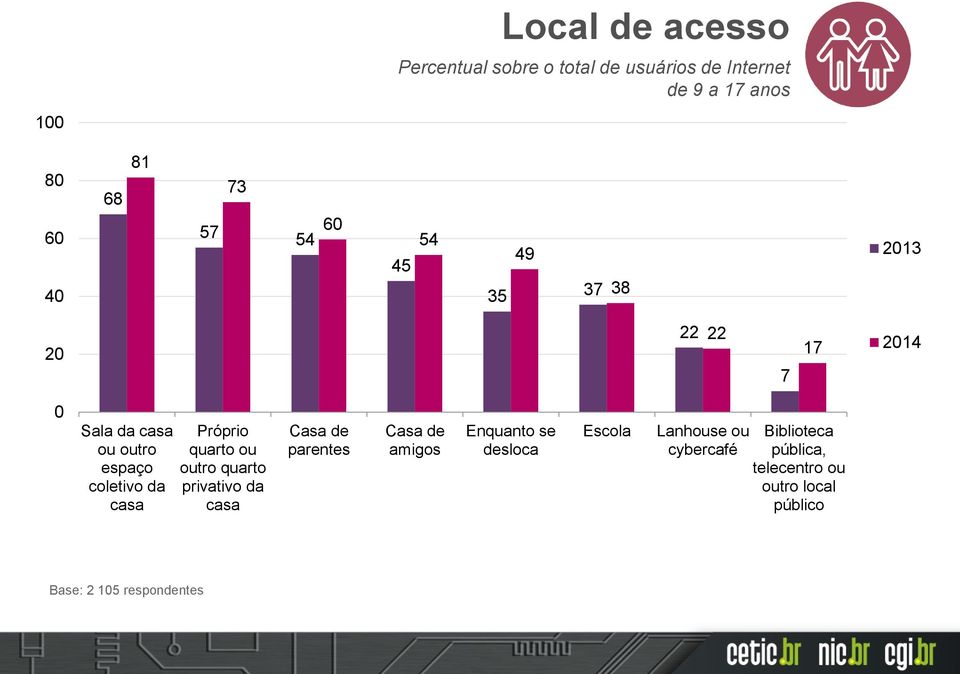 ou outro quarto privativo da casa Casa de parentes Casa de amigos Enquanto se desloca Escola