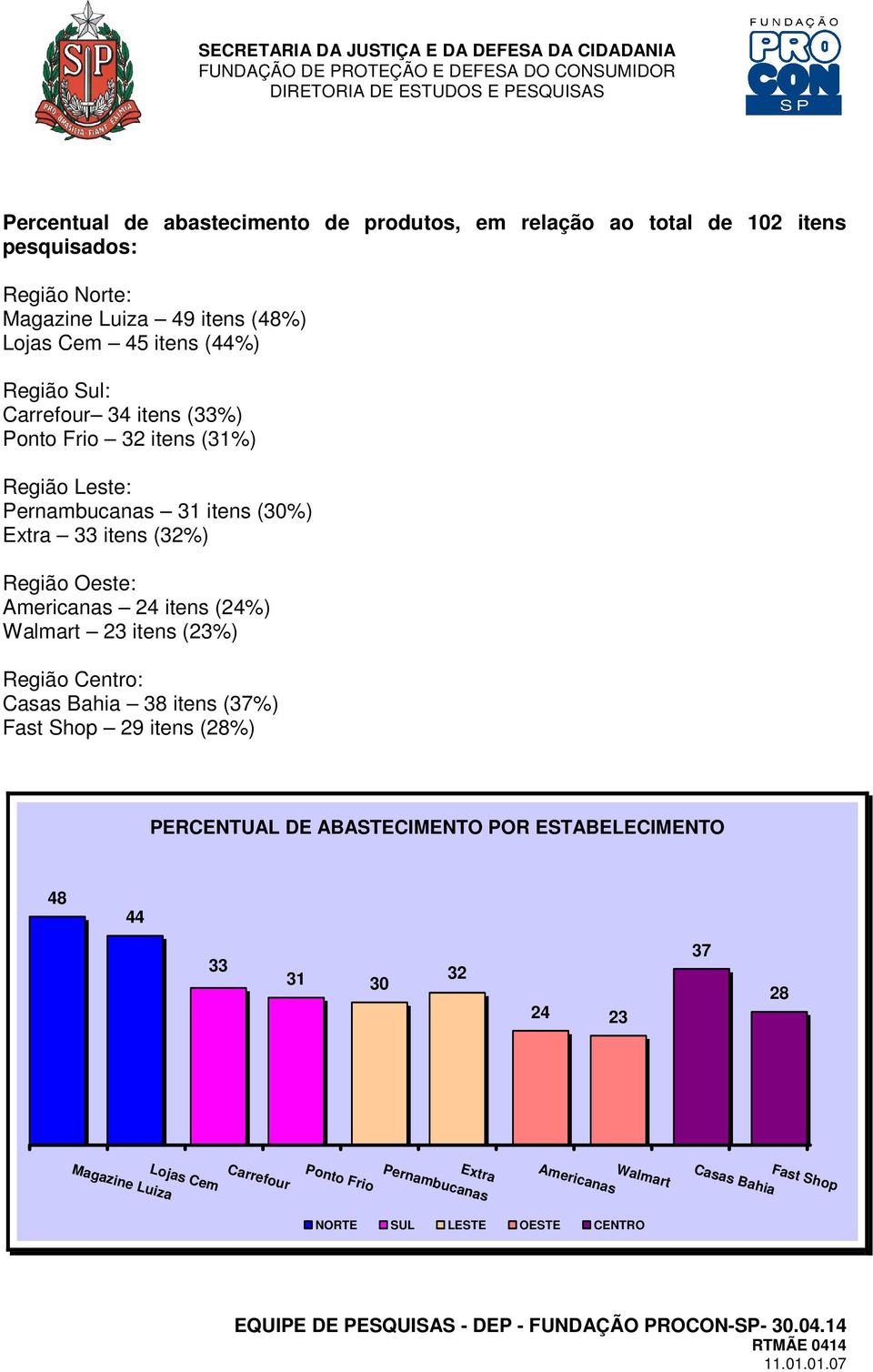 (23%) Região Centro: Casas Bahia 38 itens (37%) Fast Shop 29 itens (28%) PERCENTUAL DE ABASTECIMENTO POR ESTABELECIMENTO 48 44 33 31 30 32 24 23 37 28 Carrefour Lojas Cem