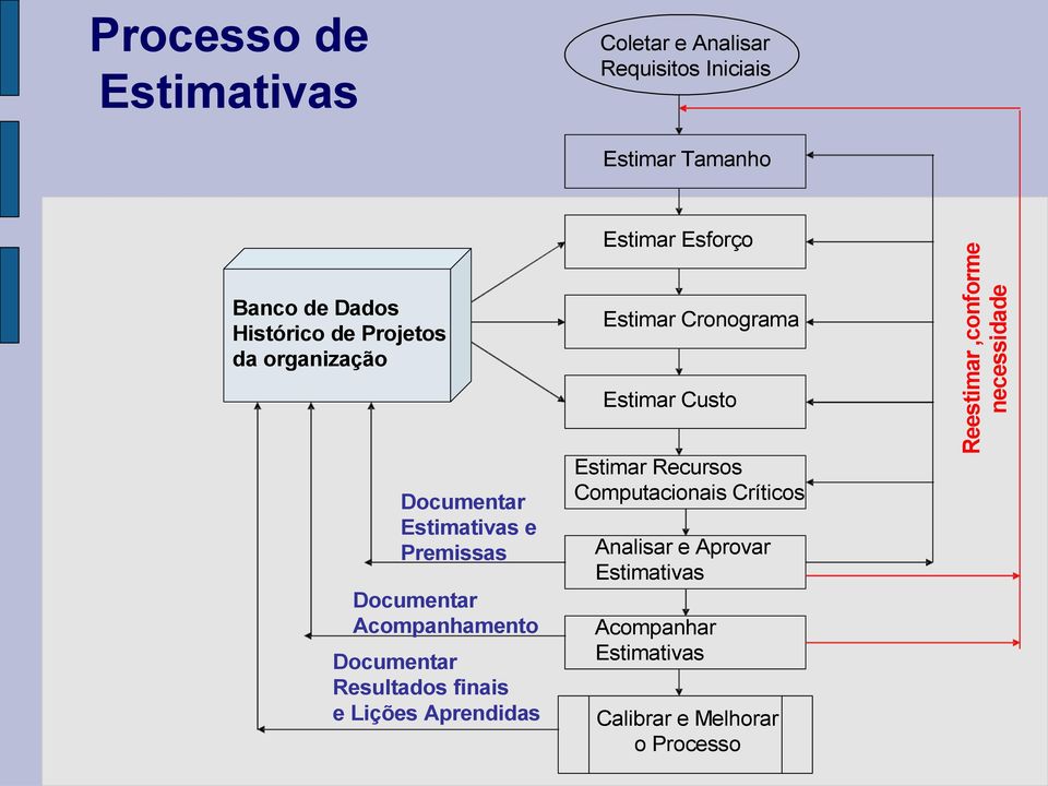 Estimativas e Premissas Documentar Acompanhamento Documentar Resultados finais e Lições Aprendidas Estimar