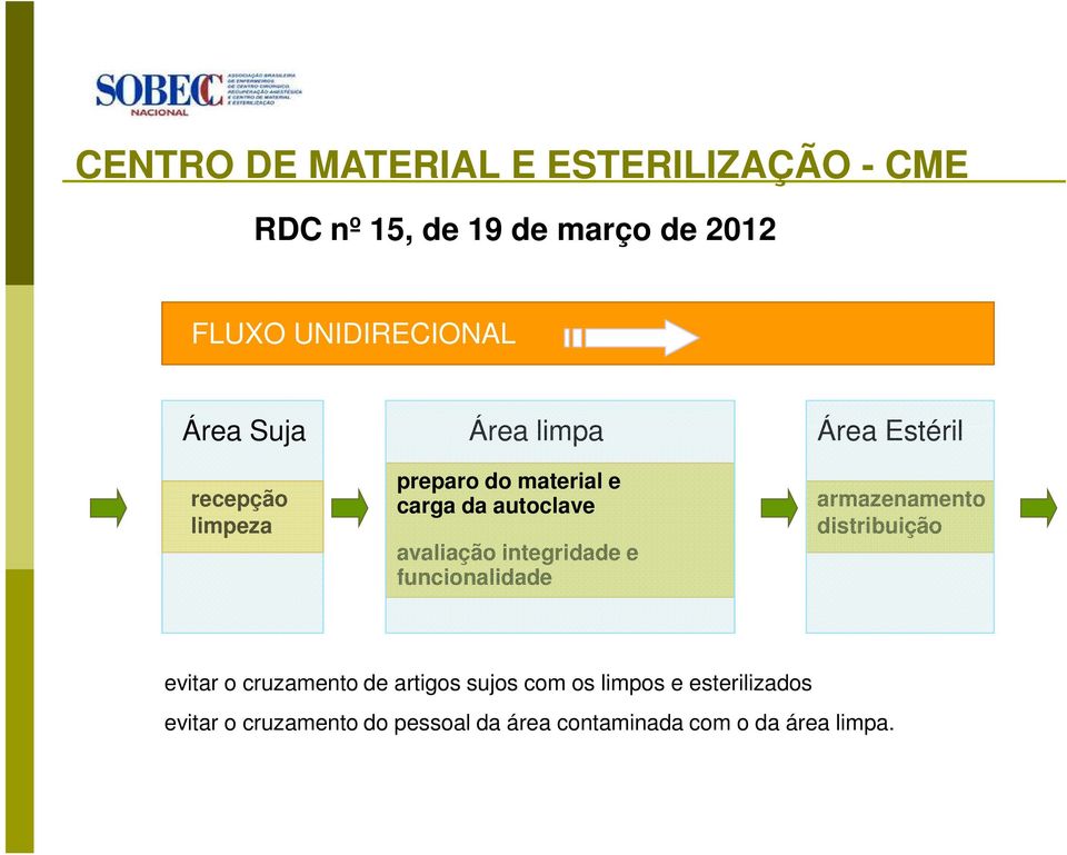 Área Estéril armazenamento distribuição evitar o cruzamento de artigos sujos com os