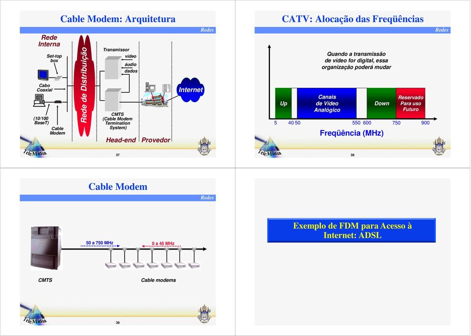 transmissão de vídeo for digital, essa organização poderá mudar Canais de Vídeo Analógico 550 600 Down Freqüência (MHz) 750