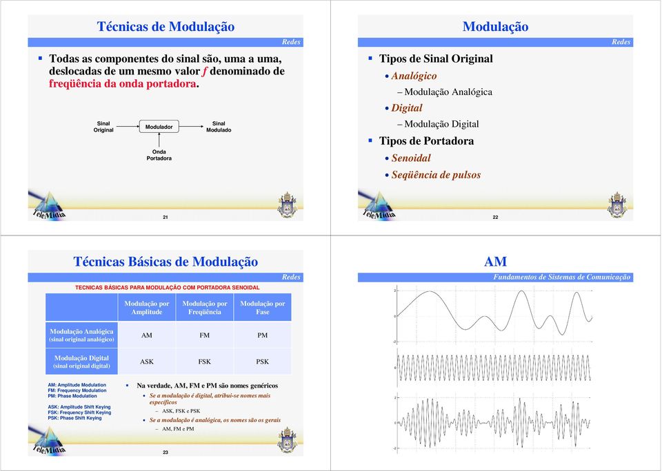 Técnicas Básicas de Modulação TECNICAS BÁSICAS PARA MODULAÇÃO COM PORTADORA SENOIDAL AM Fundamentos de Sistemas de Comunicação Modulação por Amplitude Modulação por Freqüência Modulação por Fase