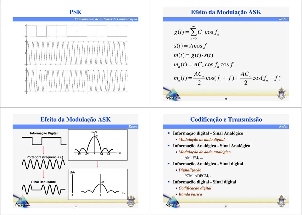 Sinal Resultante S(f) 0 0 f Hz Hz Informação digital - Sinal Analógico Modulação de dado digital Informação Analógica - Sinal Analógico Modulação de dado