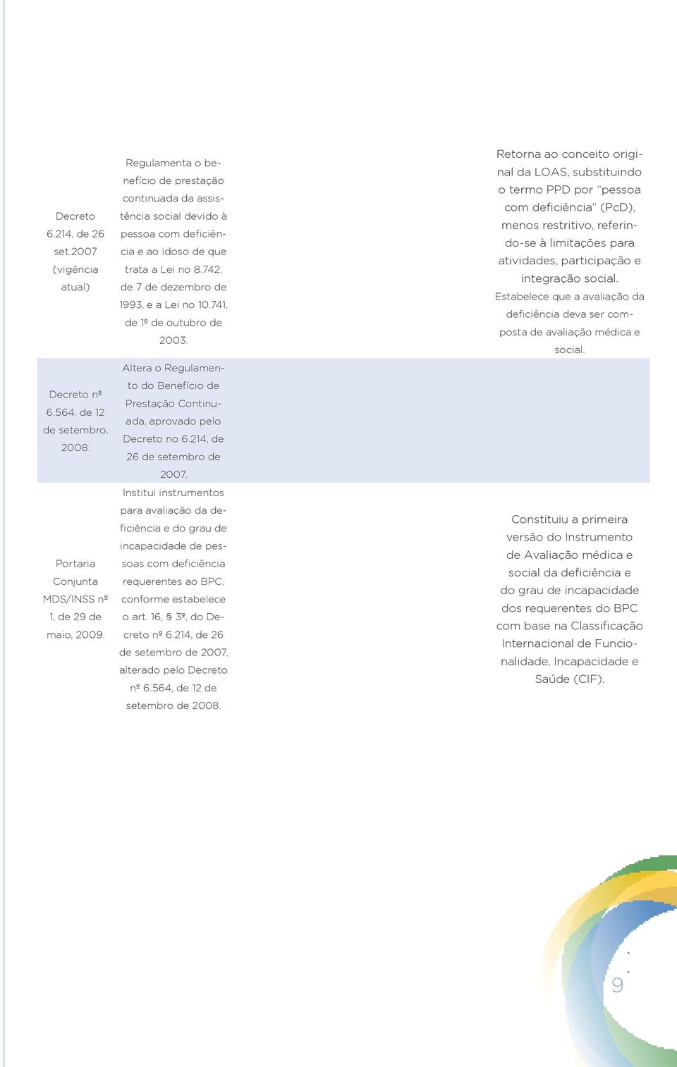 741, de 1º de outubro de 2003. Altera o Regulamento do Benefício de Prestação Continuada, aprovado pelo Decreto no 6.214, de 26 de setembro de 2007.