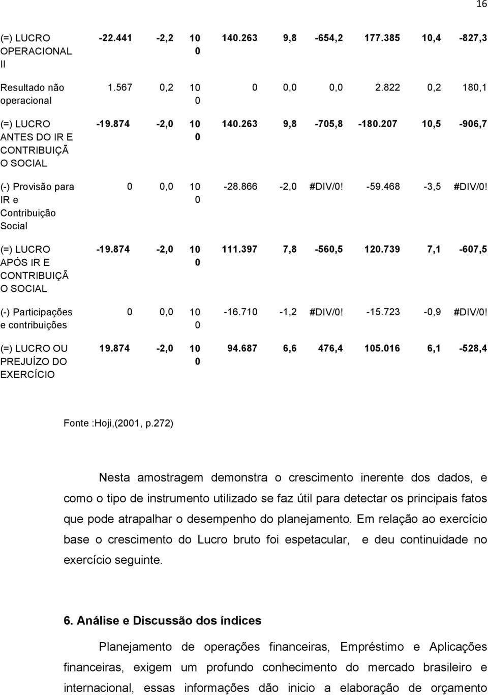 27 1,5-96,7-28.866-2, #DIV/! -59.468-3,5 #DIV/! 111.397 7,8-56,5 12.739 7,1-67,5-16.71-1,2 #DIV/! -15.723 -,9 #DIV/! 94.687 6,6 476,4 15.16 6,1-528,4 Fonte :Hoji,(21, p.