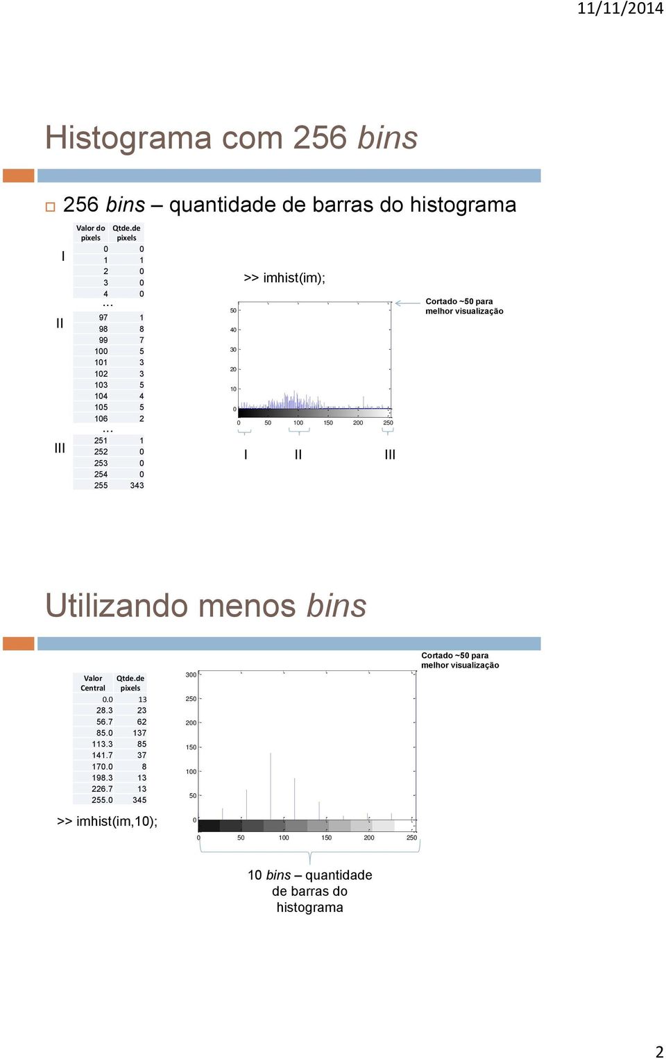 .. 251 1 252 0 253 0 254 0 255 343 50 40 30 20 10 0 >> imhist(im); 0 50 100 150 200 250 I II III Cortado ~50 para melhor visualização Utilizando menos