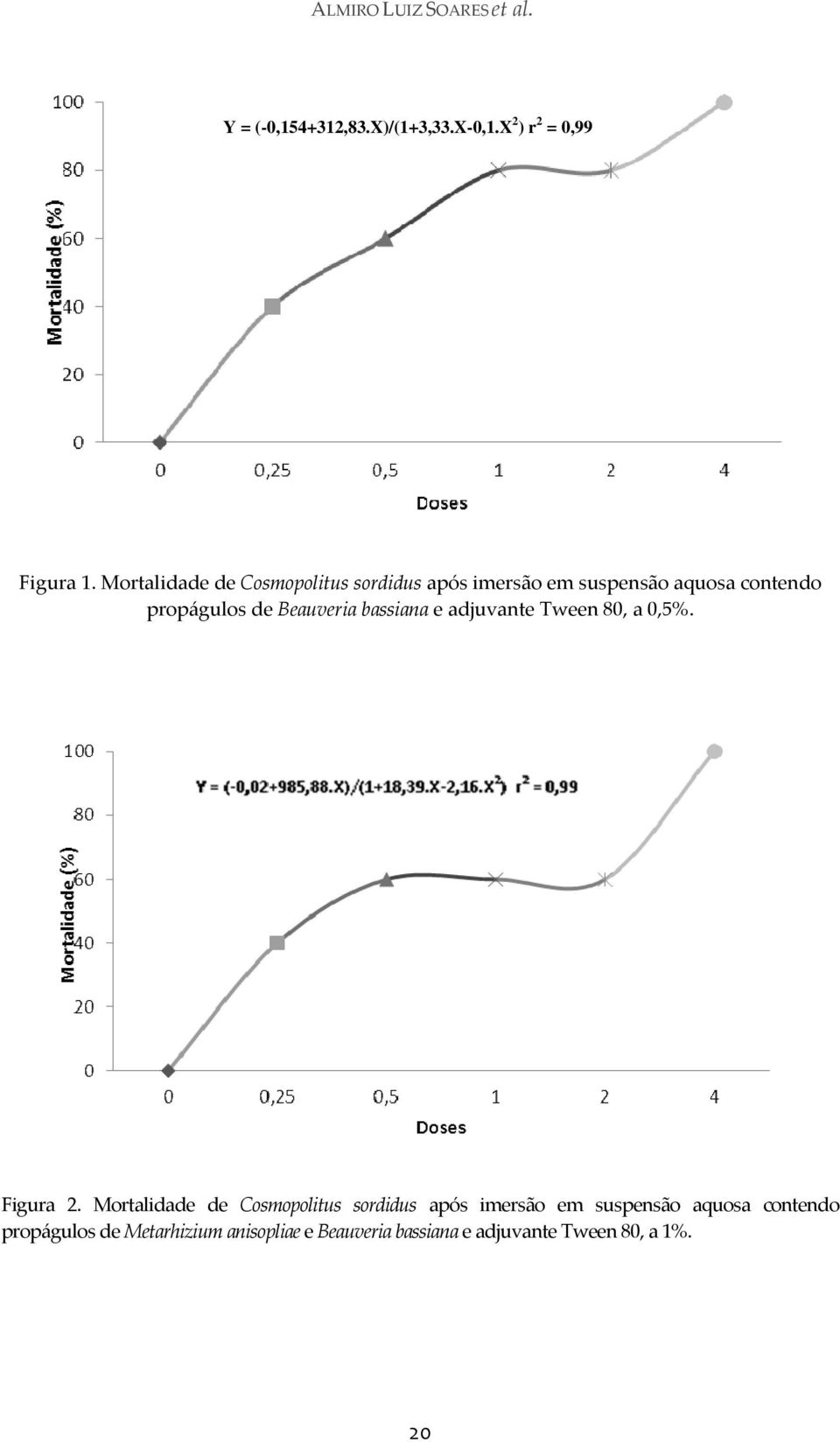 Beauveria bassiana e adjuvante Tween 80, a 0,5%. Figura 2.