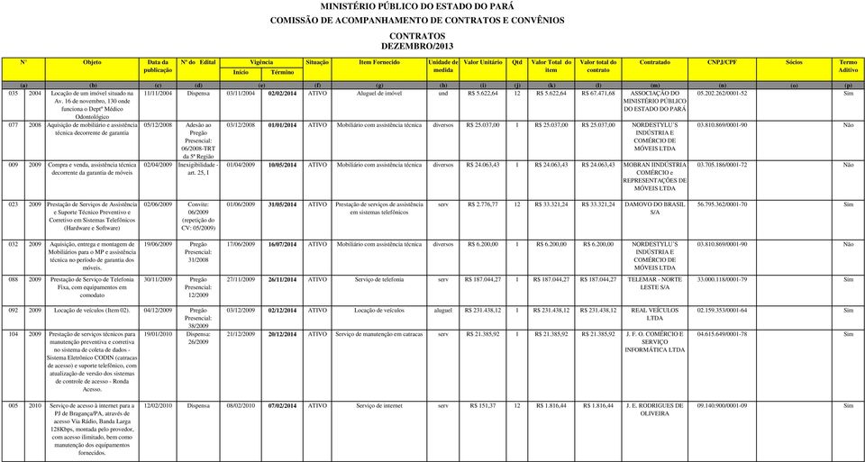 262/0001-52 Sim 077 2008 Aquisição de mobiliário e assistência técnica decorrente de garantia 009 2009 Compra e venda, assistência técnica decorrente da garantia de móveis 05/12/2008 Adesão ao Pregão