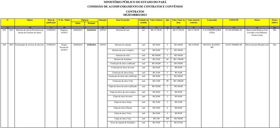 27/08/2013 Pregão Presencial: 03/2013 26/08/2013 25/08/2014 ATIVO Abertura de cadeado und R$ 20,00 5 R$ 100,00 R$ 4.