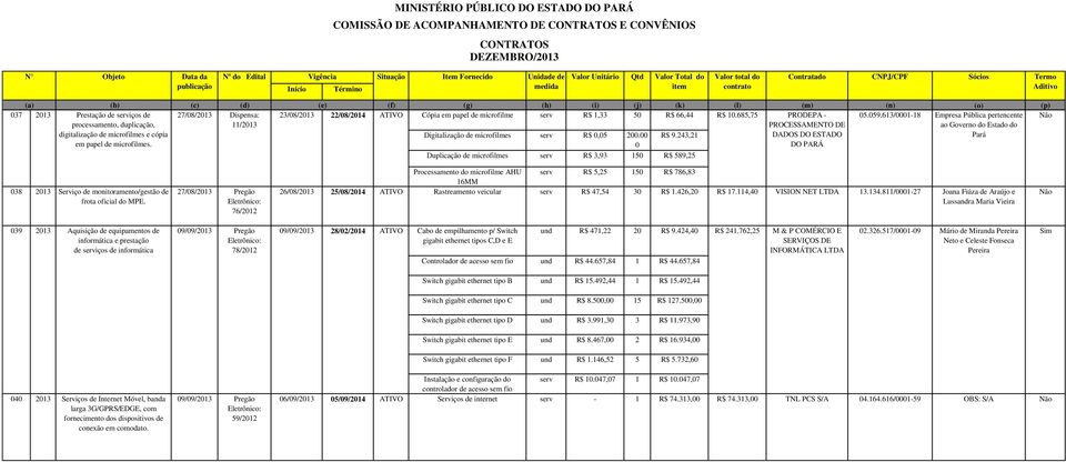 243,21 0 Duplicação de microfilmes serv R$ 3,93 150 R$ 589,25 PRODEPA - PROCESSAMENTO DE DADOS DO ESTADO DO PARÁ 05.059.